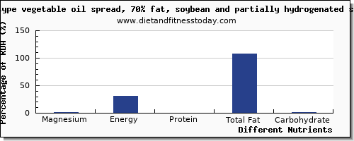 chart to show highest magnesium in soybean oil per 100g